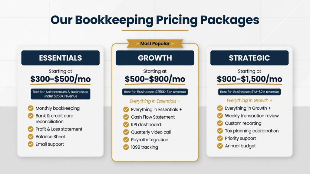 Three-tier bookkeeping pricing packages from Essentials to Strategic
