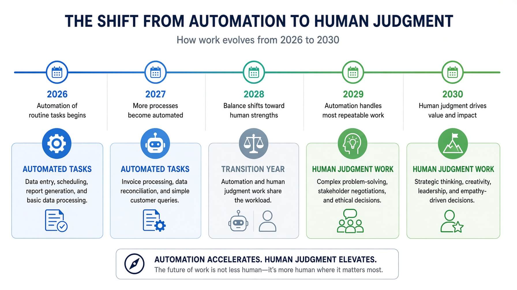 Timeline graphic of AI accounting predictions against what bookkeepers actually do