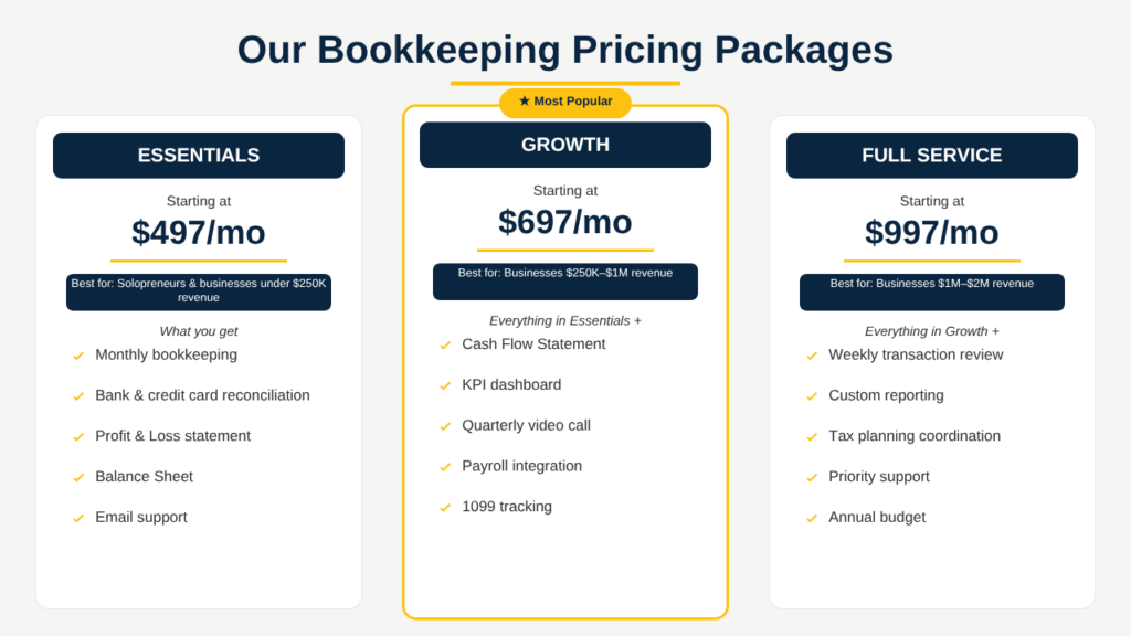 Three-tier bookkeeping pricing packages: Essentials $497/mo, Growth $697/mo, Full Service $997/mo